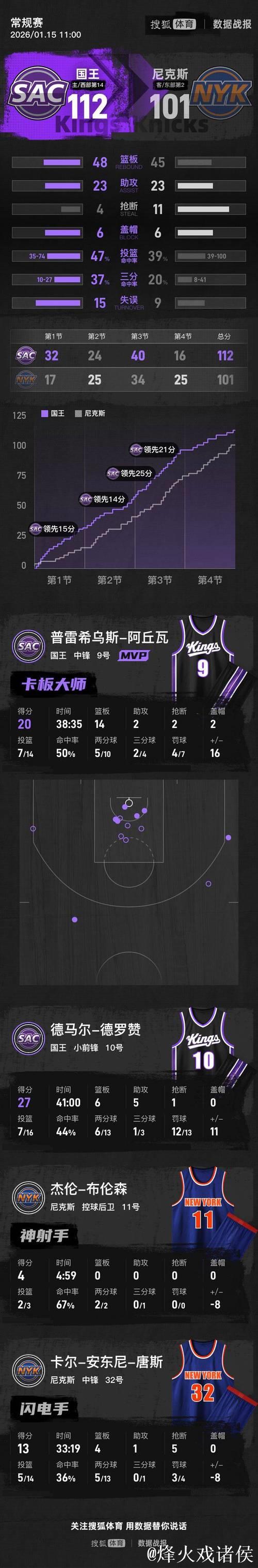 德罗赞27分拉文25分 布伦森伤退国王击败尼克斯豪取三连胜 德罗赞27分拉文25分 布伦森伤退国王击败尼克斯豪取三连胜